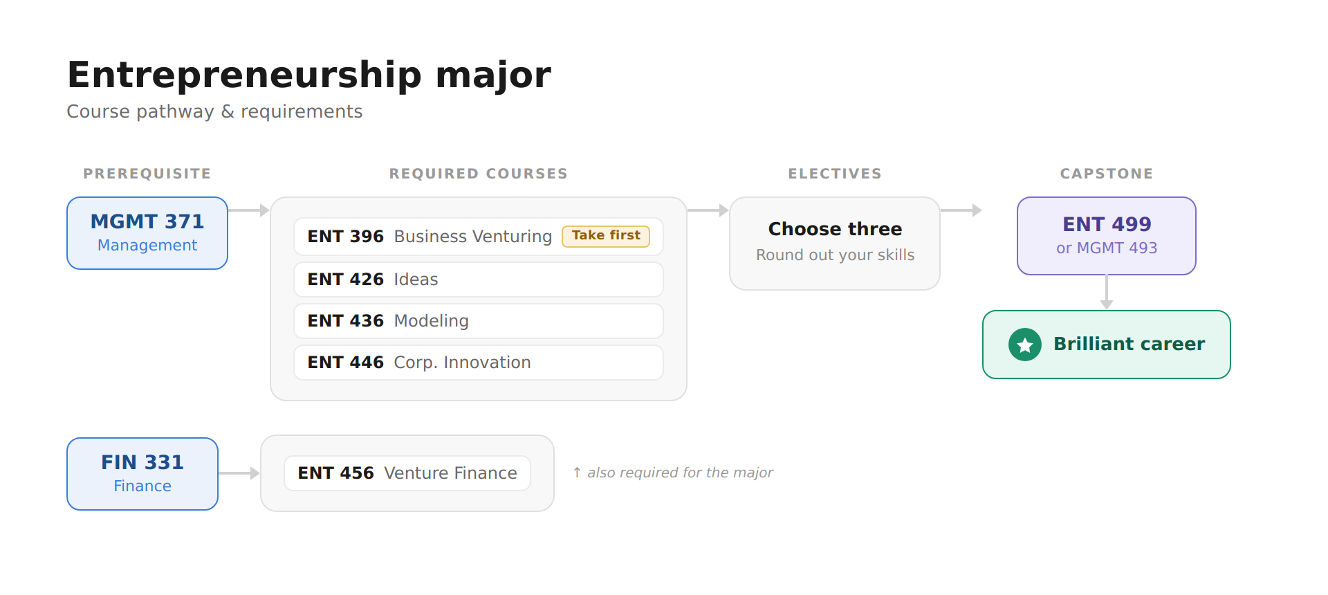 Entrepreneurship major course pathway and requirements diagram. The diagram flows left to right through four stages connected by arrows. Stage one, labeled "Prerequisite," contains a single blue card reading "MGMT 371, Management." An arrow leads right from MGMT 371 to stage two. A separate diagonal arrow also leads down from MGMT 371 to a lower branch described below. Stage two, labeled "Required courses," contains four courses listed vertically in a gray rounded container: ENT 396, Business Venturing, marked with a gold "Take first" badge indicating it should be completed before the other required courses; ENT 426, Ideas; ENT 436, Modeling; and ENT 446, Corporate Innovation. An arrow leads right to stage three. Stage three, labeled "Electives," contains a gray box reading "Choose three" with the subtitle "Round out your skills." An arrow leads right to stage four. Stage four, labeled "Capstone," contains a purple card reading "ENT 499 or MGMT 493." A downward arrow leads from the capstone to a green card reading "Brilliant career" with a star icon. Below the main flow is a separate prerequisite branch. A blue card reading "FIN 331, Finance" connects via an arrow to a gray container holding "ENT 456, Venture Finance," with a note reading "also required for the major." The diagonal arrow from MGMT 371 in the main flow also connects to this ENT 456 box, indicating that both FIN 331 and MGMT 371 are prerequisites for ENT 456 specifically. ENT 456 is required for the major but separated from the other required courses because it has an additional finance prerequisite that the other courses do not require.